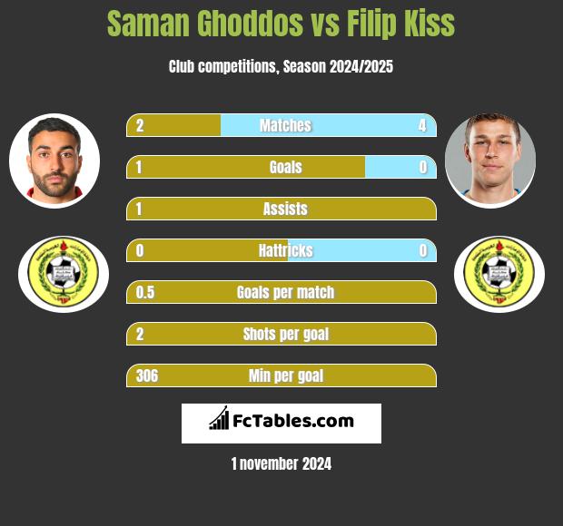 Saman Ghoddos vs Filip Kiss h2h player stats