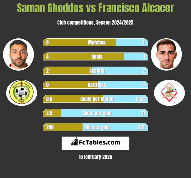 Saman Ghoddos vs Francisco Alcacer h2h player stats