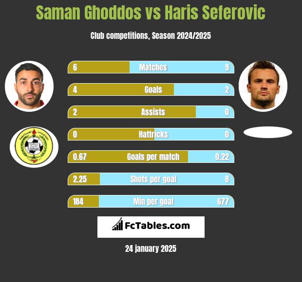 Saman Ghoddos vs Haris Seferovic h2h player stats