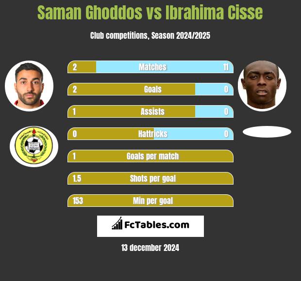 Saman Ghoddos vs Ibrahima Cisse h2h player stats