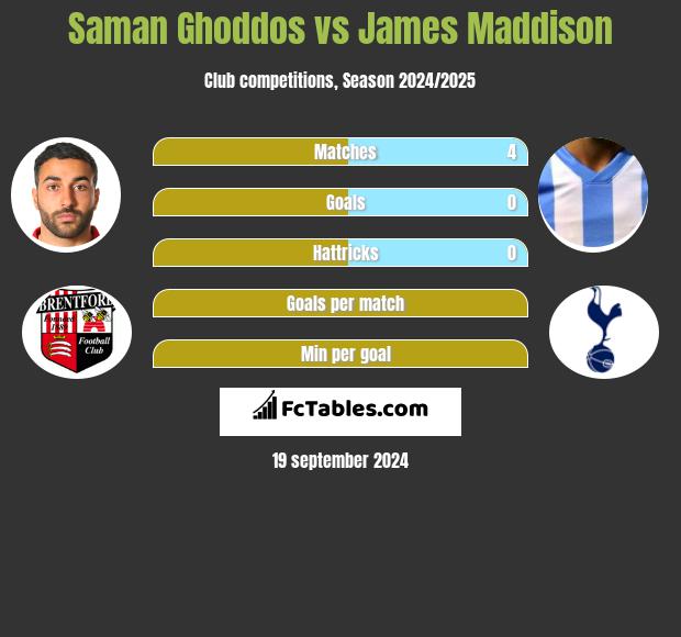 Saman Ghoddos vs James Maddison h2h player stats