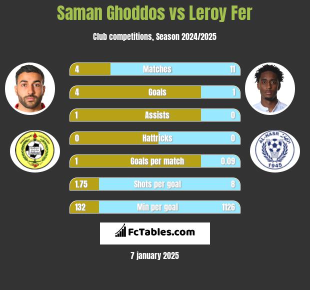 Saman Ghoddos vs Leroy Fer h2h player stats