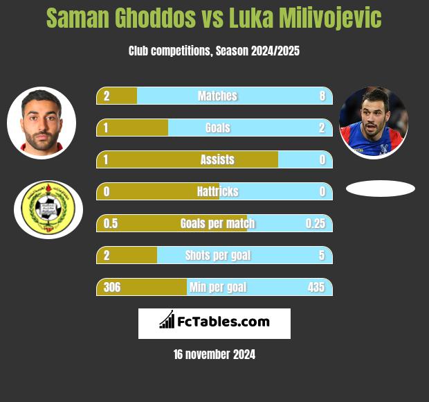 Saman Ghoddos vs Luka Milivojević h2h player stats