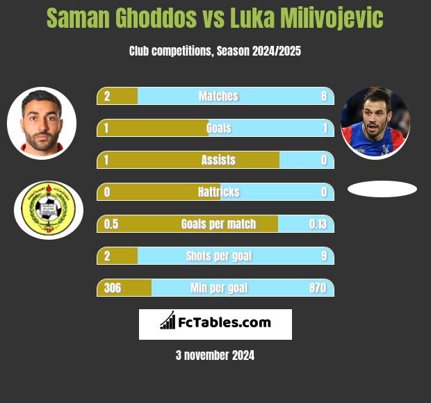 Saman Ghoddos vs Luka Milivojevic h2h player stats