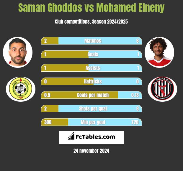 Saman Ghoddos vs Mohamed Elneny h2h player stats