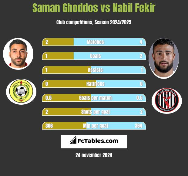 Saman Ghoddos vs Nabil Fekir h2h player stats