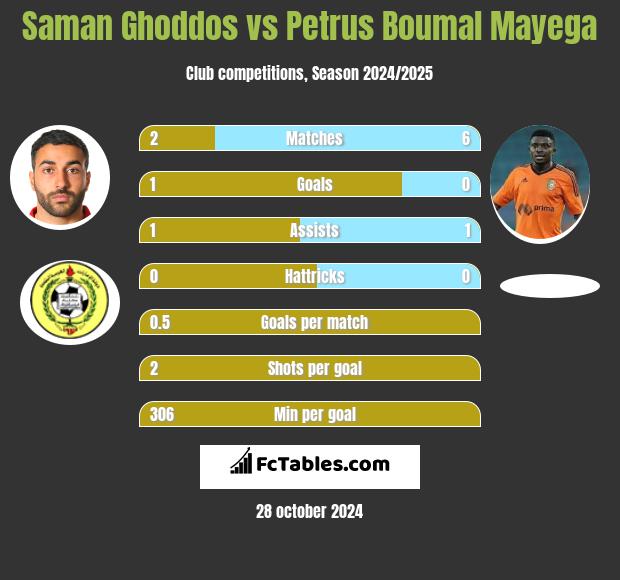 Saman Ghoddos vs Petrus Boumal Mayega h2h player stats