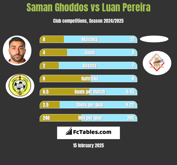 Saman Ghoddos vs Luan Pereira h2h player stats