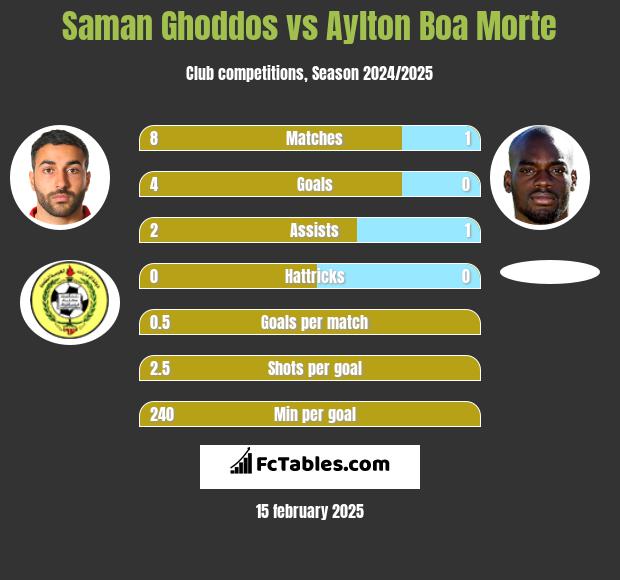 Saman Ghoddos vs Aylton Boa Morte h2h player stats