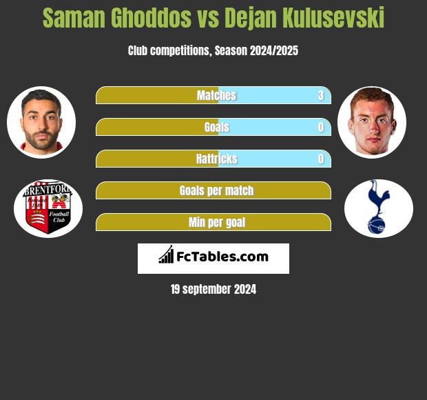 Saman Ghoddos vs Dejan Kulusevski h2h player stats