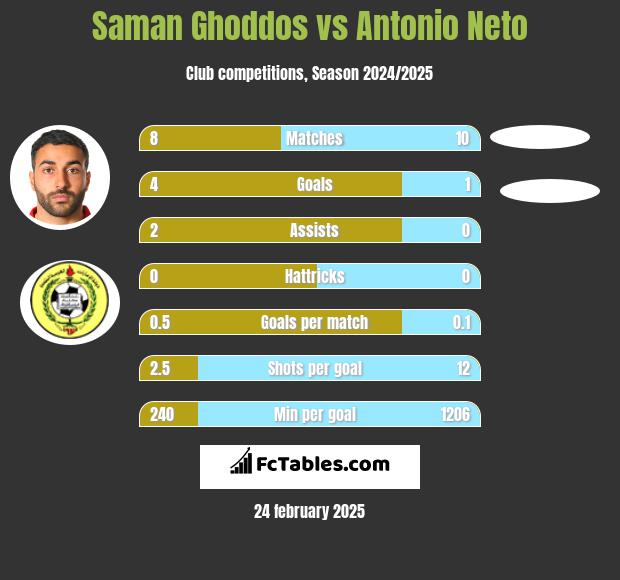 Saman Ghoddos vs Antonio Neto h2h player stats