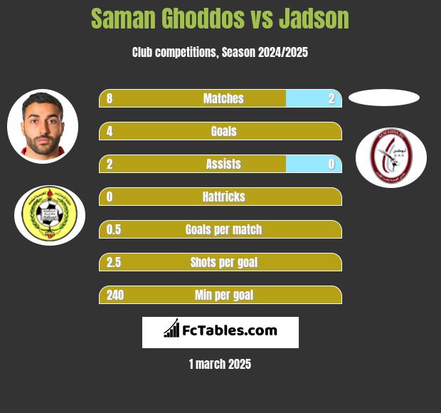 Saman Ghoddos vs Jadson h2h player stats