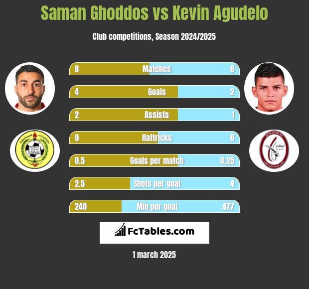 Saman Ghoddos vs Kevin Agudelo h2h player stats