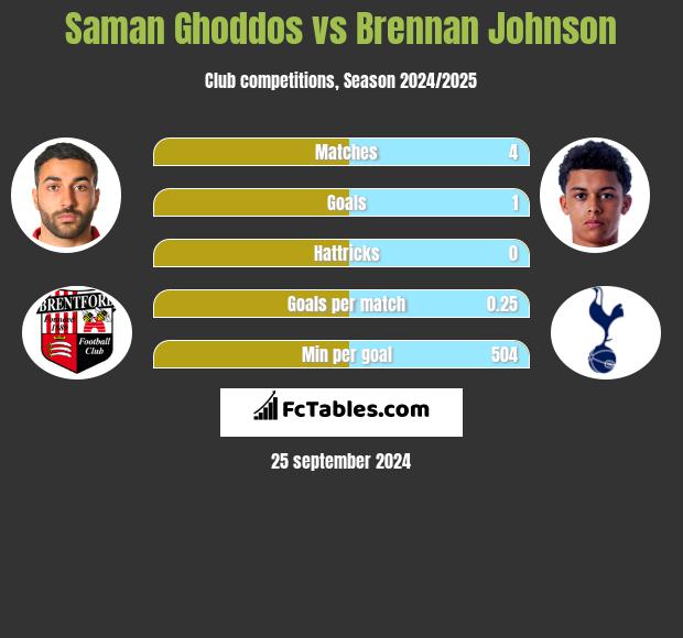 Saman Ghoddos vs Brennan Johnson h2h player stats