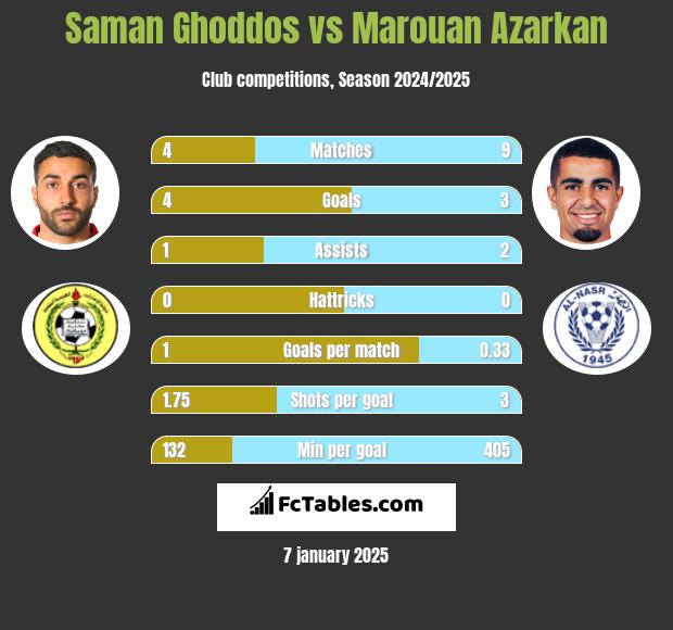 Saman Ghoddos vs Marouan Azarkan h2h player stats