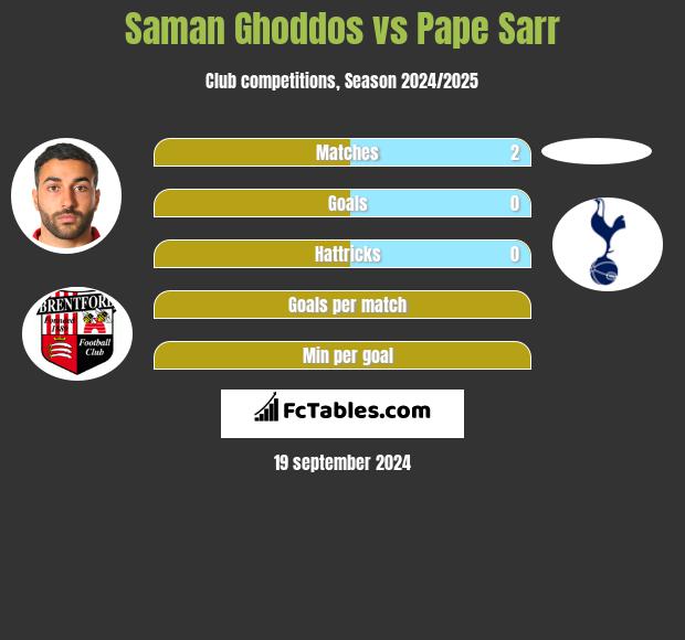 Saman Ghoddos vs Pape Sarr h2h player stats