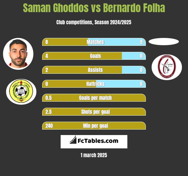 Saman Ghoddos vs Bernardo Folha h2h player stats