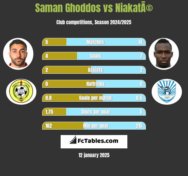 Saman Ghoddos vs NiakatÃ© h2h player stats