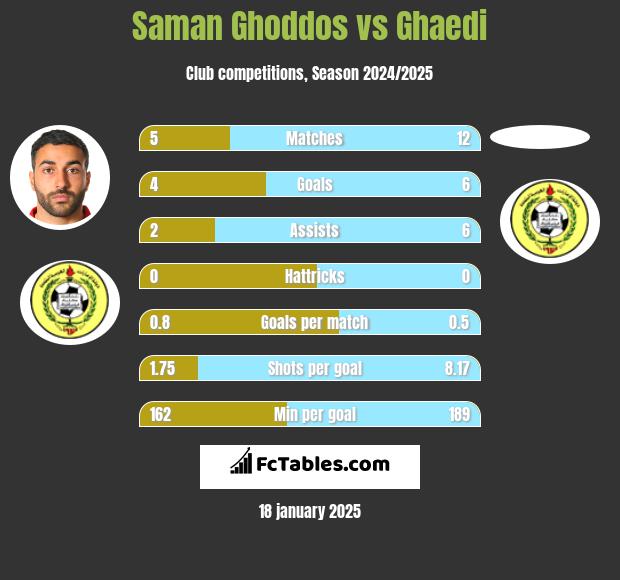 Saman Ghoddos vs Ghaedi h2h player stats