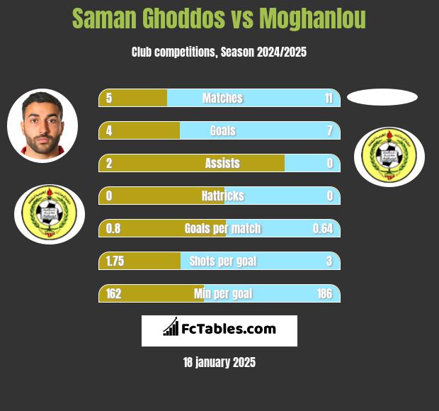 Saman Ghoddos vs Moghanlou h2h player stats