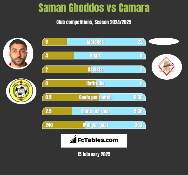 Saman Ghoddos vs Camara h2h player stats