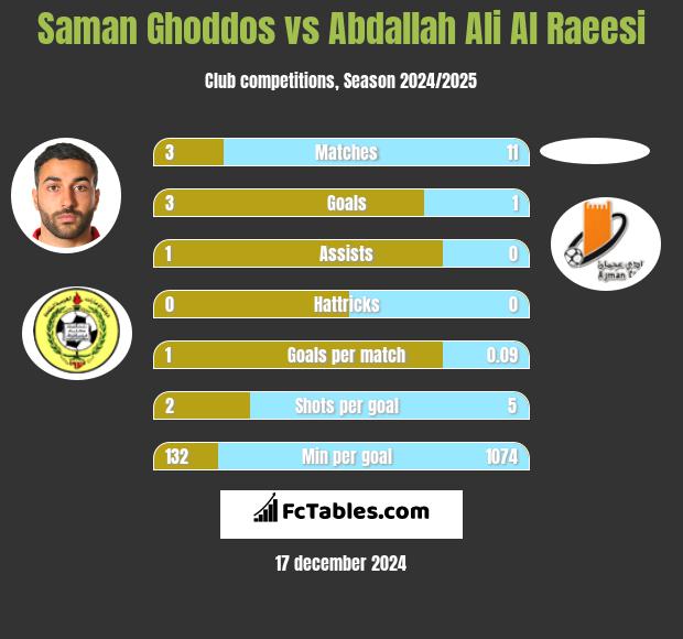 Saman Ghoddos vs Abdallah Ali Al Raeesi h2h player stats