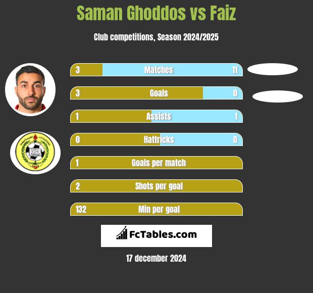 Saman Ghoddos vs Faiz h2h player stats