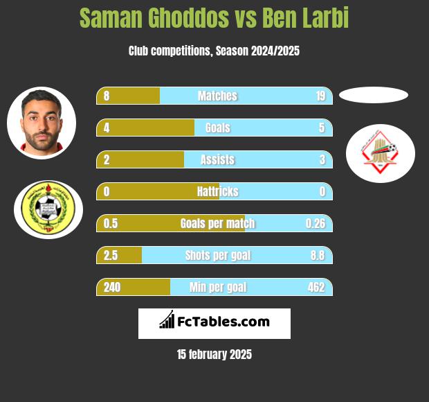 Saman Ghoddos vs Ben Larbi h2h player stats