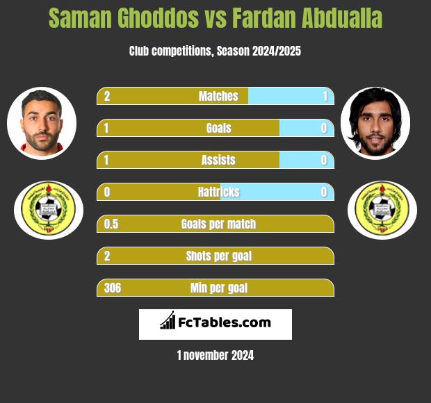 Saman Ghoddos vs Fardan Abdualla h2h player stats