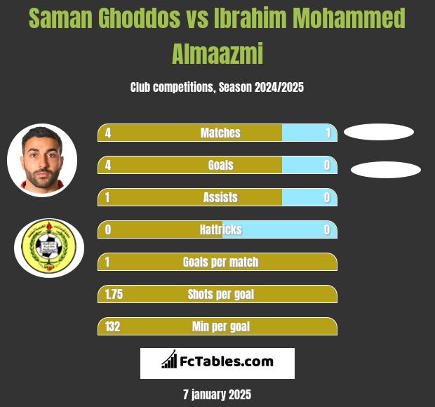 Saman Ghoddos vs Ibrahim Mohammed Almaazmi h2h player stats