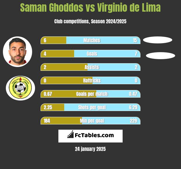 Saman Ghoddos vs Virginio de Lima h2h player stats