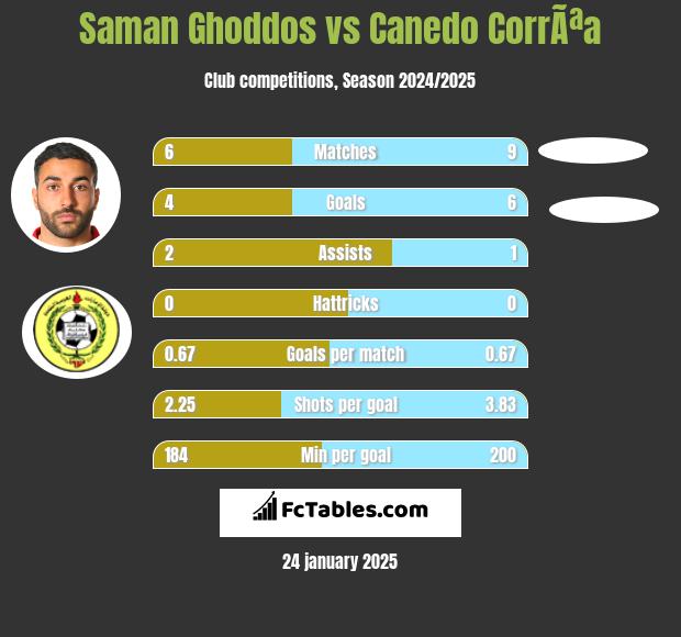 Saman Ghoddos vs Canedo CorrÃªa h2h player stats