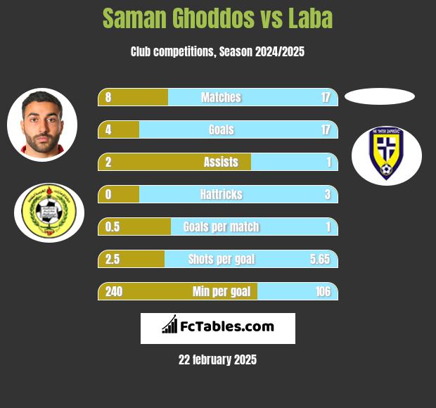 Saman Ghoddos vs Laba h2h player stats