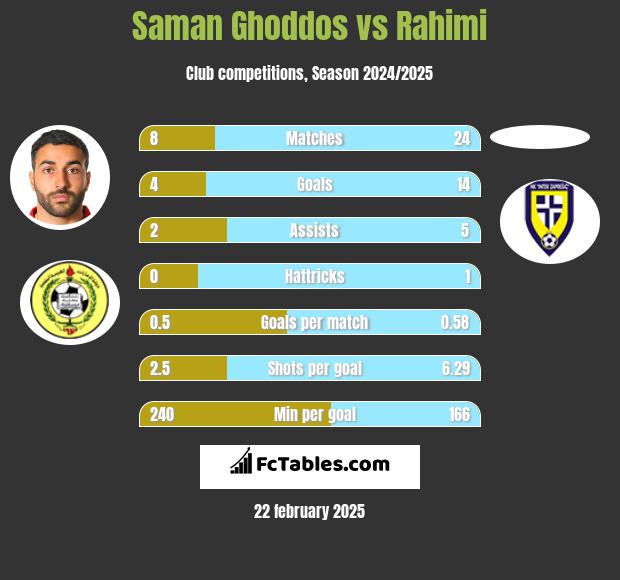 Saman Ghoddos vs Rahimi h2h player stats