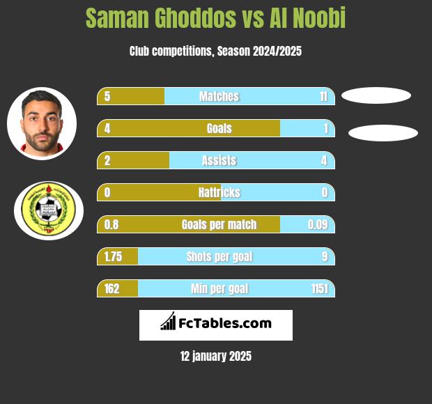 Saman Ghoddos vs Al Noobi h2h player stats