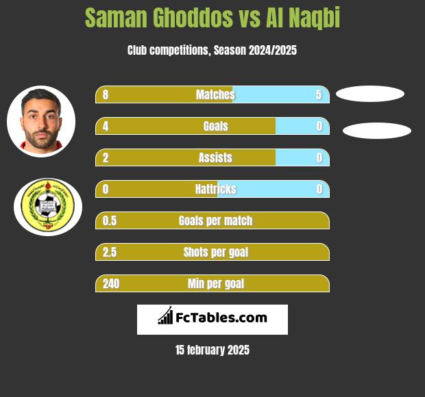 Saman Ghoddos vs Al Naqbi h2h player stats