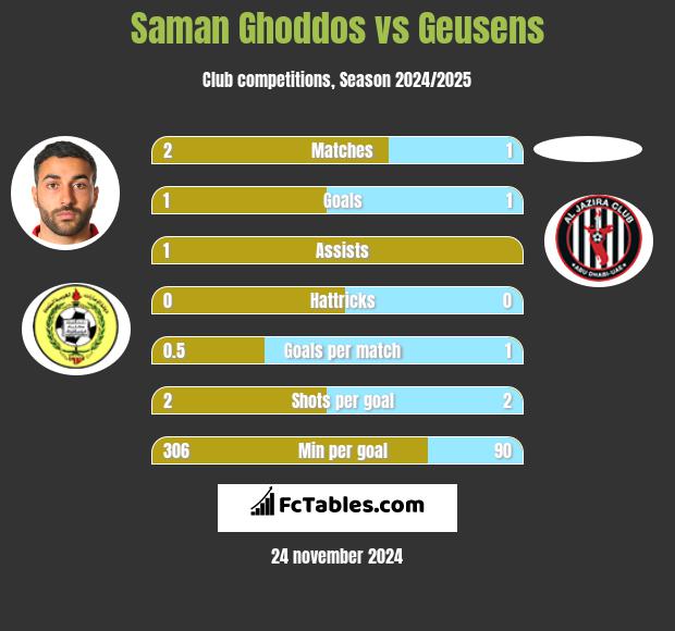 Saman Ghoddos vs Geusens h2h player stats