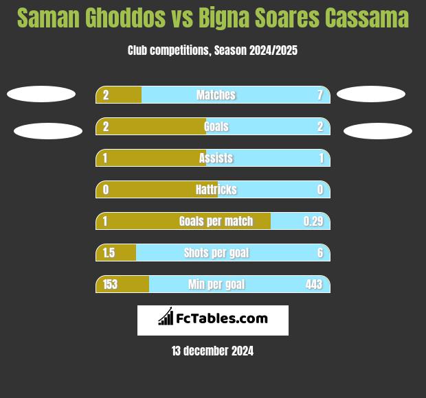 Saman Ghoddos vs Bigna Soares Cassama h2h player stats