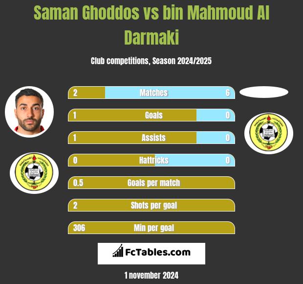 Saman Ghoddos vs bin Mahmoud Al Darmaki h2h player stats