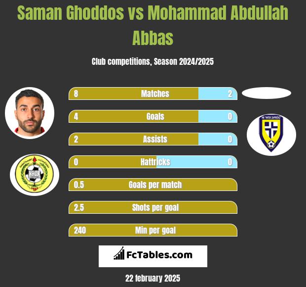 Saman Ghoddos vs Mohammad Abdullah Abbas h2h player stats