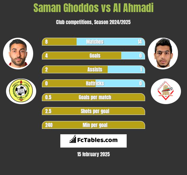 Saman Ghoddos vs Al Ahmadi h2h player stats