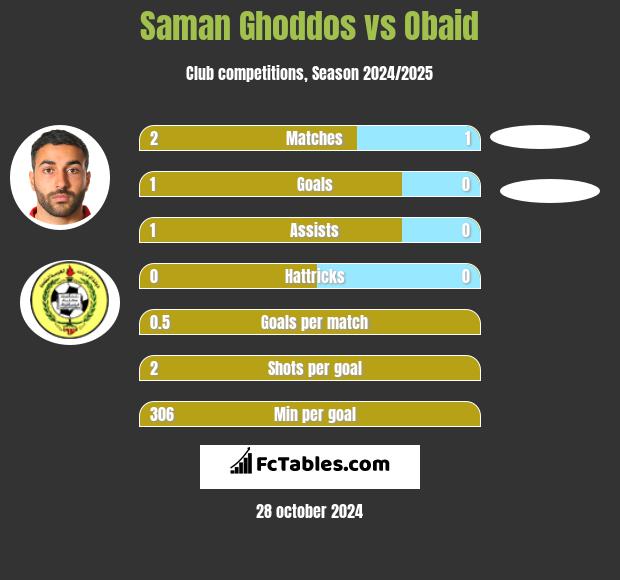 Saman Ghoddos vs Obaid h2h player stats