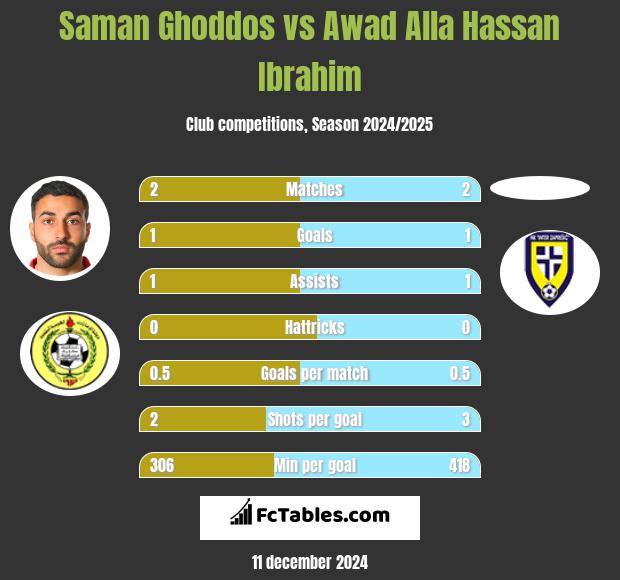 Saman Ghoddos vs Awad Alla Hassan Ibrahim h2h player stats