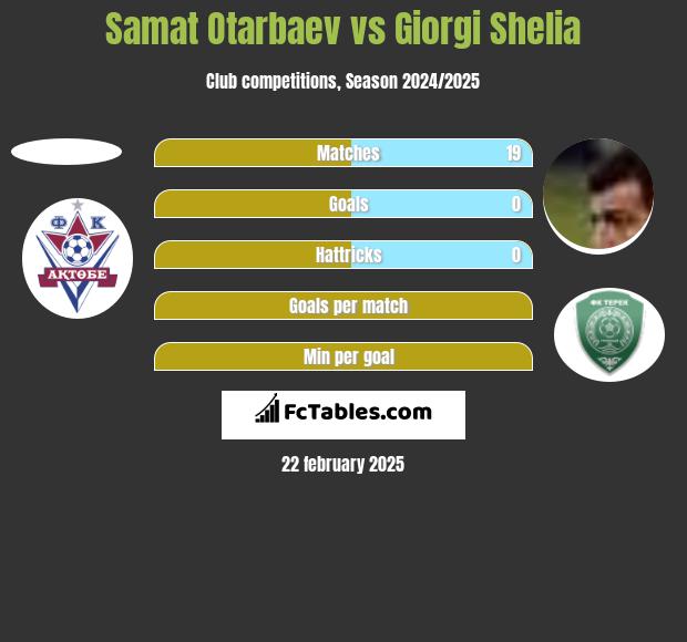 Samat Otarbaev vs Giorgi Shelia h2h player stats