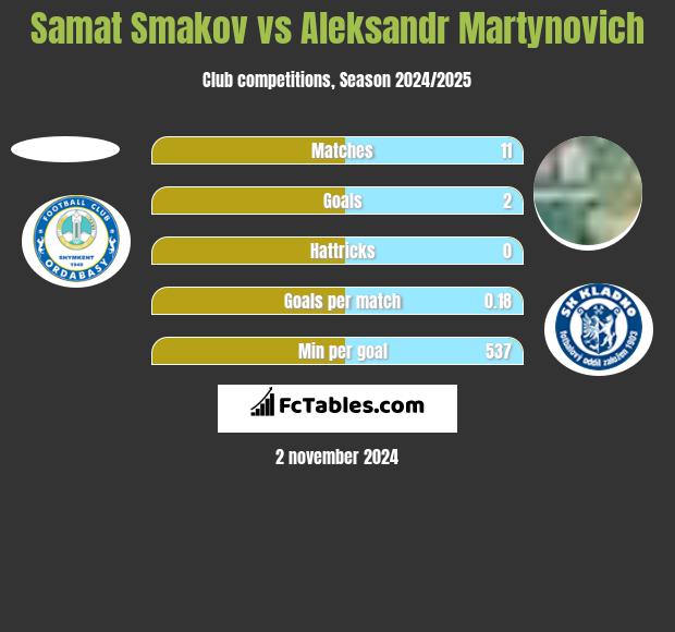 Samat Smakov vs Aleksandr Martynovich h2h player stats