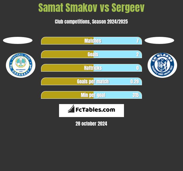 Samat Smakov vs Sergeev h2h player stats