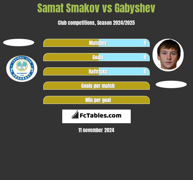 Samat Smakov vs Gabyshev h2h player stats