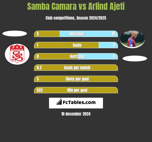 Samba Camara vs Arlind Ajeti h2h player stats