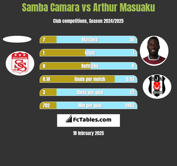 Samba Camara vs Arthur Masuaku h2h player stats