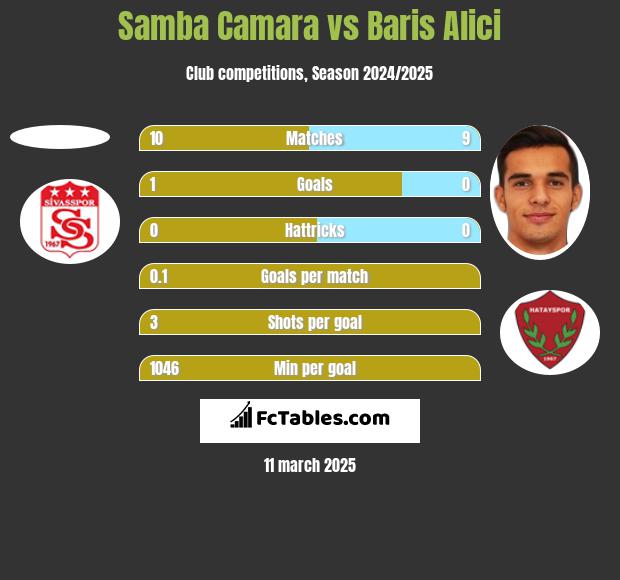 Samba Camara vs Baris Alici h2h player stats